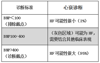 BNP排除/诊断心衰的标准