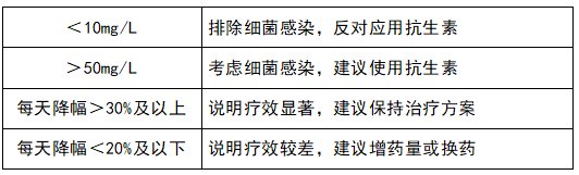 监测治疗效果，指导抗生素应用