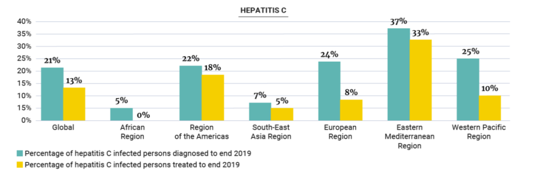 2019年慢性丙型肝炎感染现状